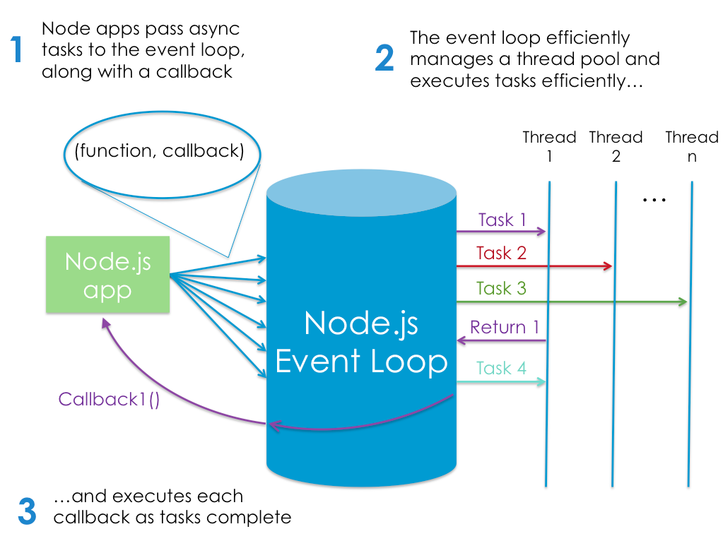 Event Loop